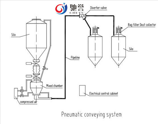 Wysokowydajny pneumatyczny system przenoszenia materiałów sypkich